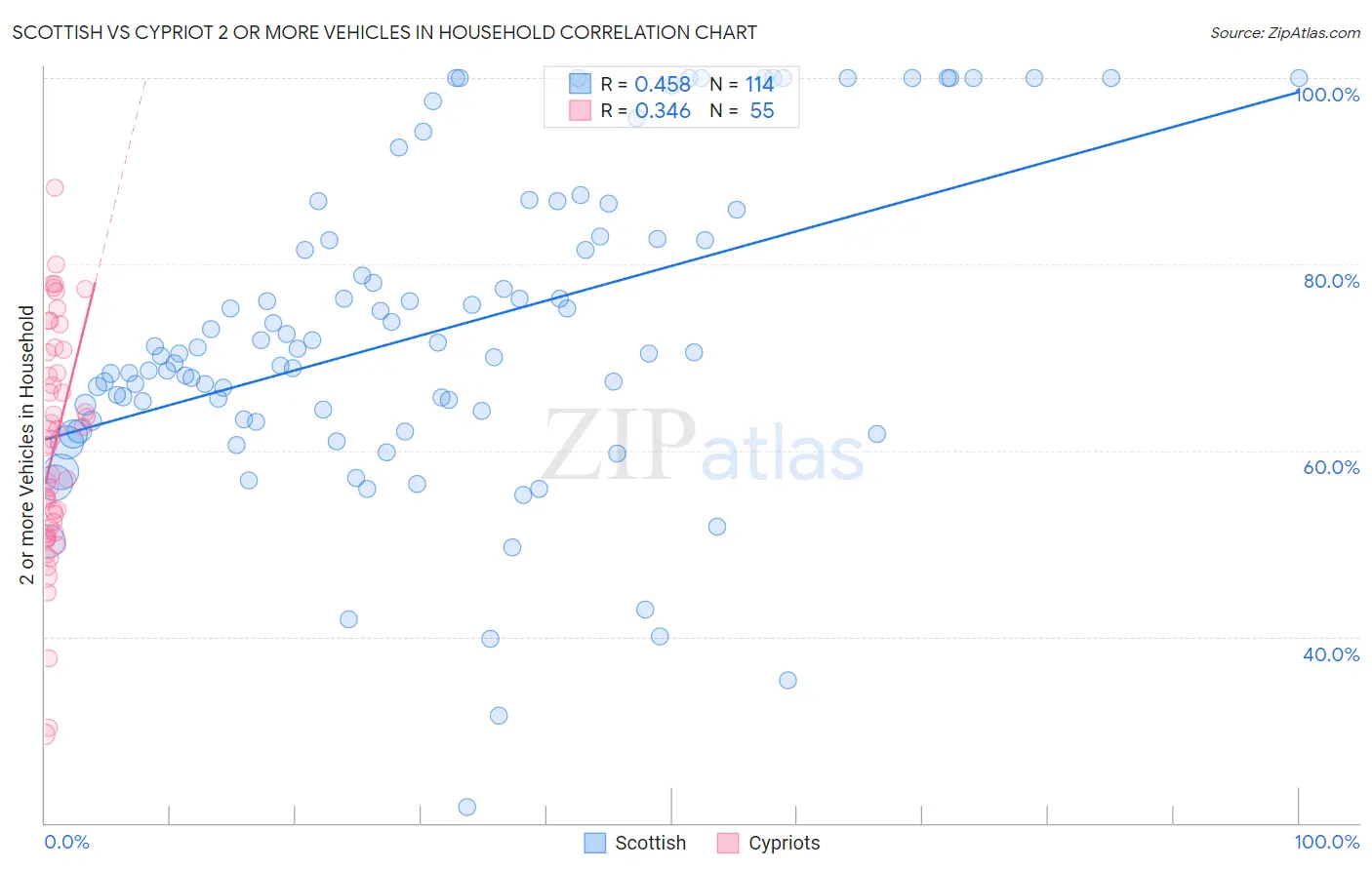Scottish vs Cypriot 2 or more Vehicles in Household