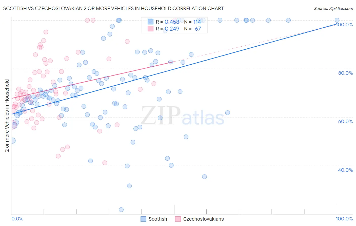 Scottish vs Czechoslovakian 2 or more Vehicles in Household