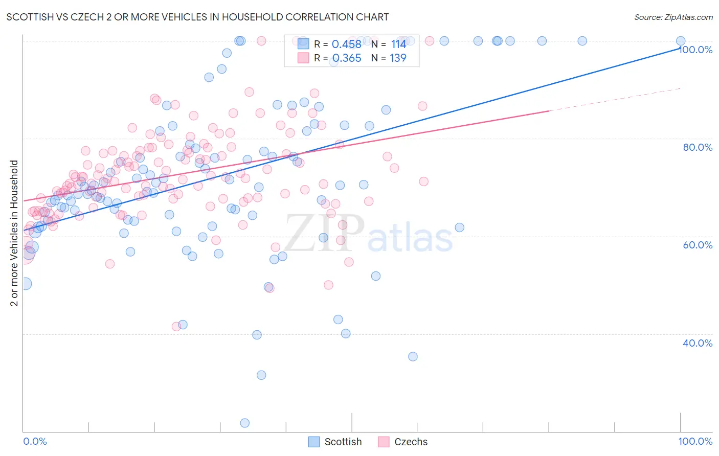Scottish vs Czech 2 or more Vehicles in Household