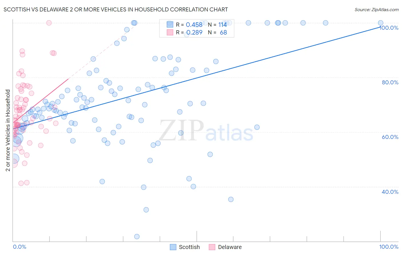 Scottish vs Delaware 2 or more Vehicles in Household