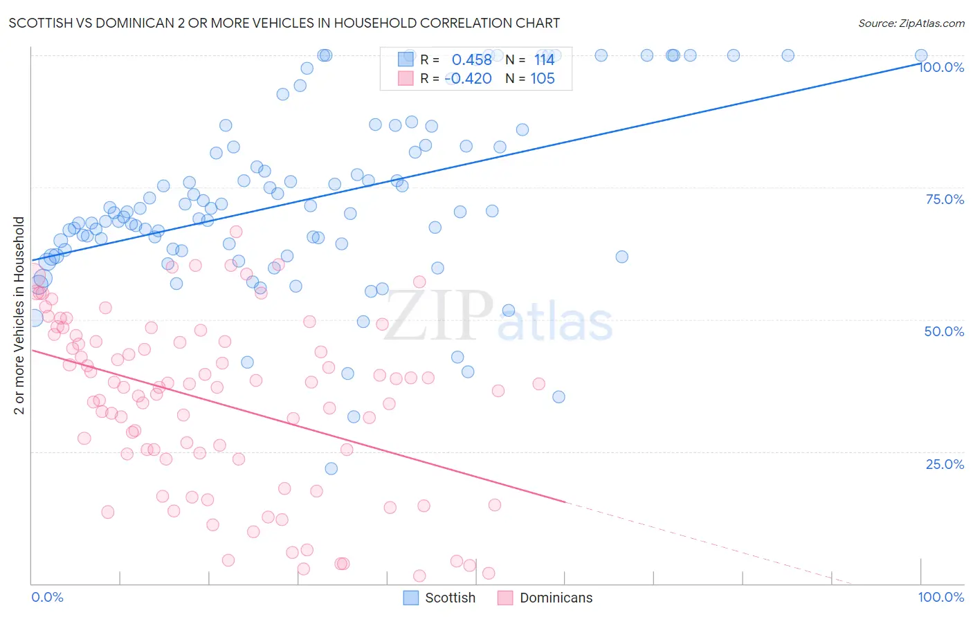 Scottish vs Dominican 2 or more Vehicles in Household