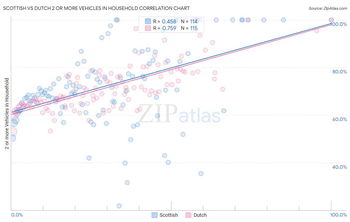 Scottish vs Dutch 2 or more Vehicles in Household