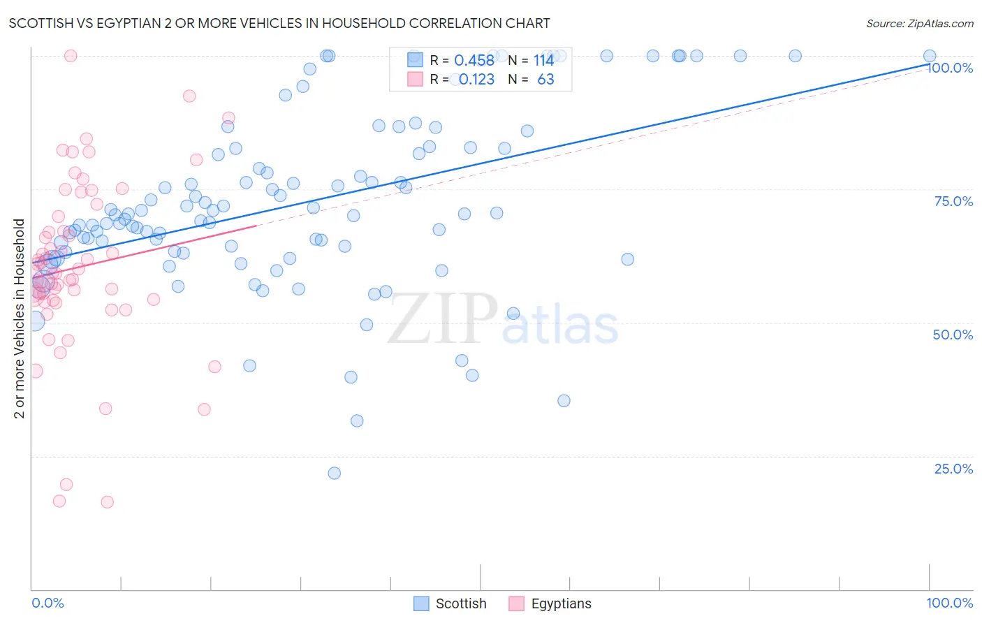 Scottish vs Egyptian 2 or more Vehicles in Household