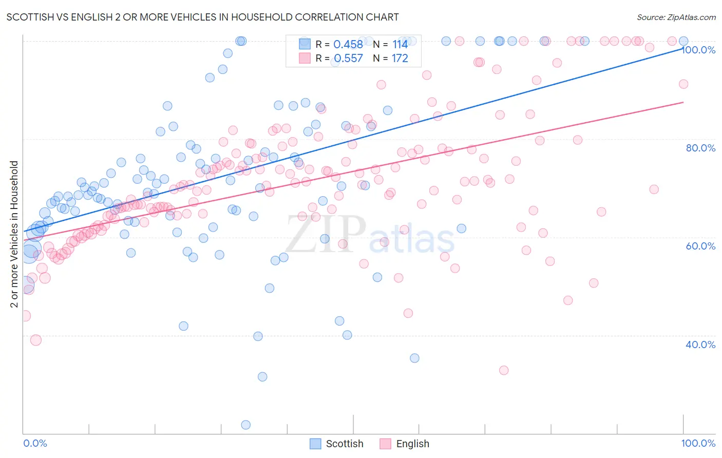 Scottish vs English 2 or more Vehicles in Household
