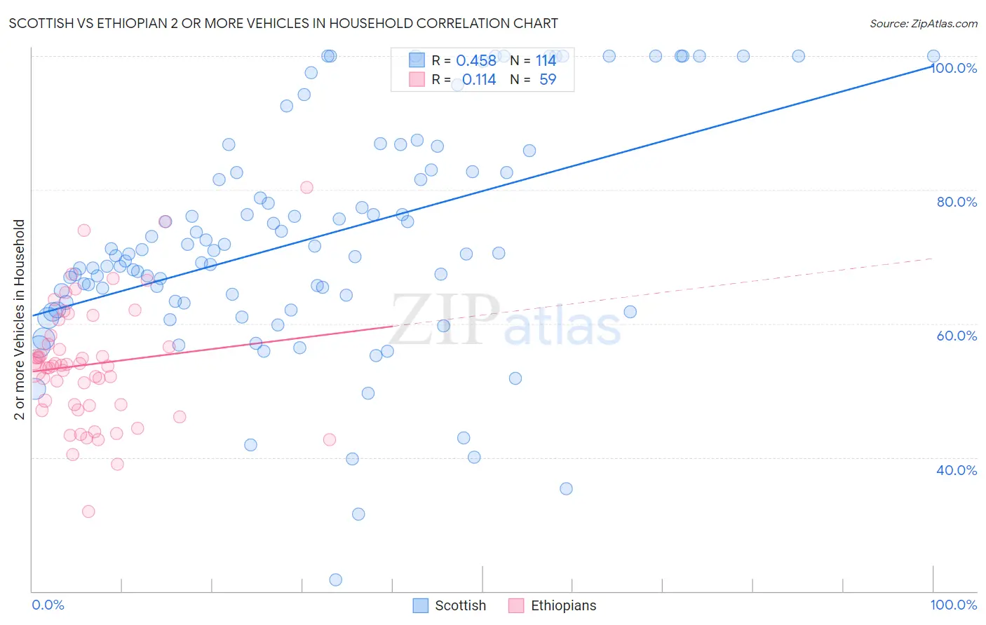 Scottish vs Ethiopian 2 or more Vehicles in Household
