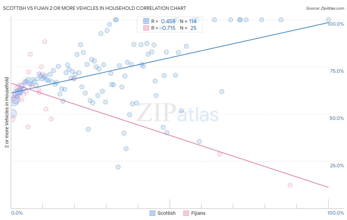 Scottish vs Fijian 2 or more Vehicles in Household