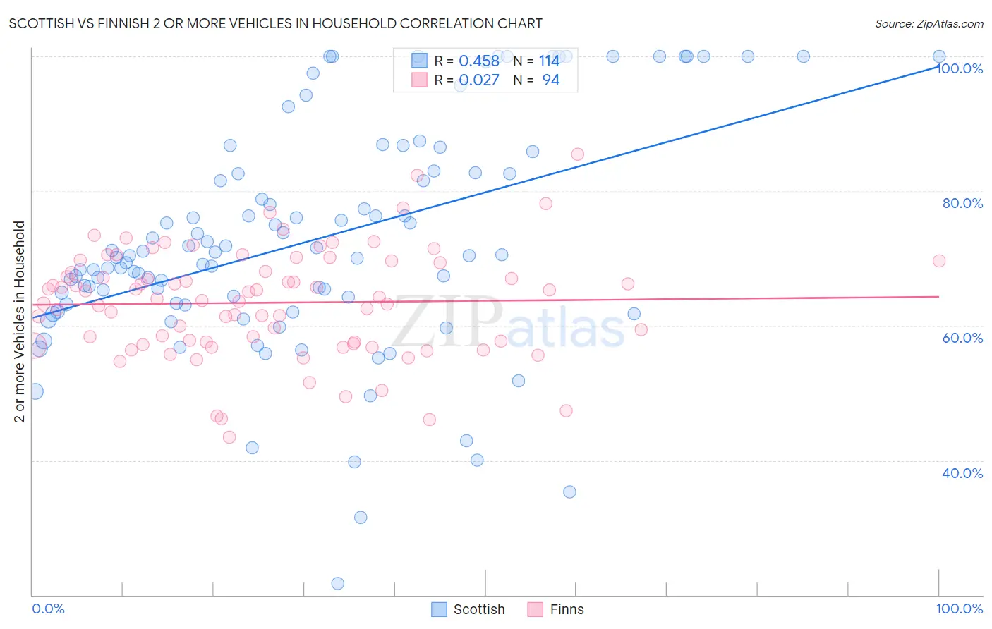 Scottish vs Finnish 2 or more Vehicles in Household