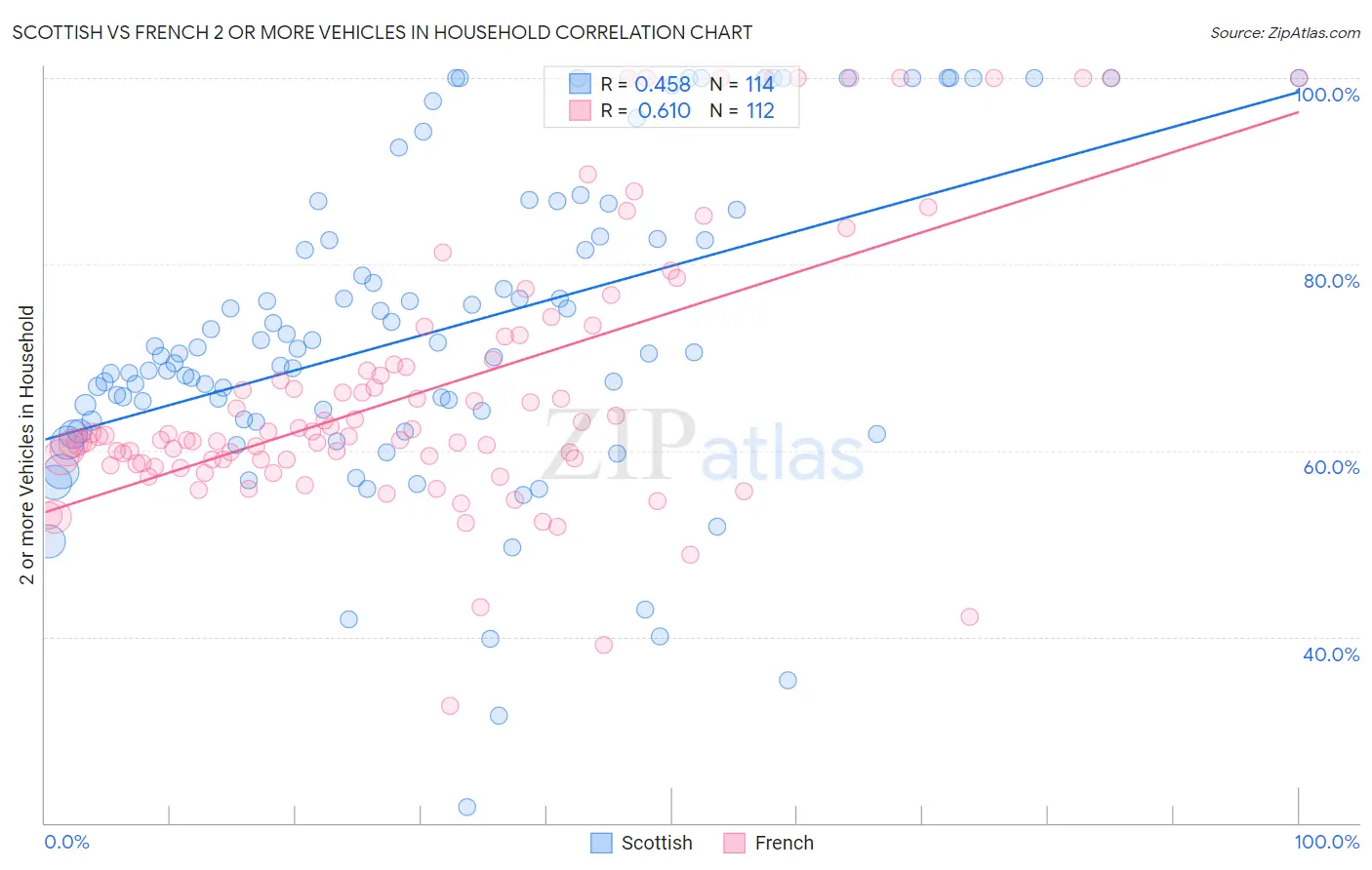 Scottish vs French 2 or more Vehicles in Household