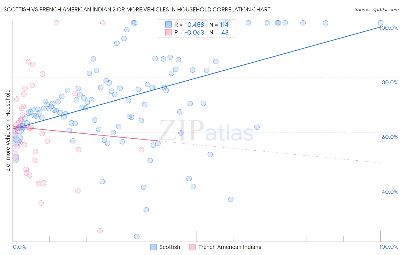 Scottish vs French American Indian 2 or more Vehicles in Household