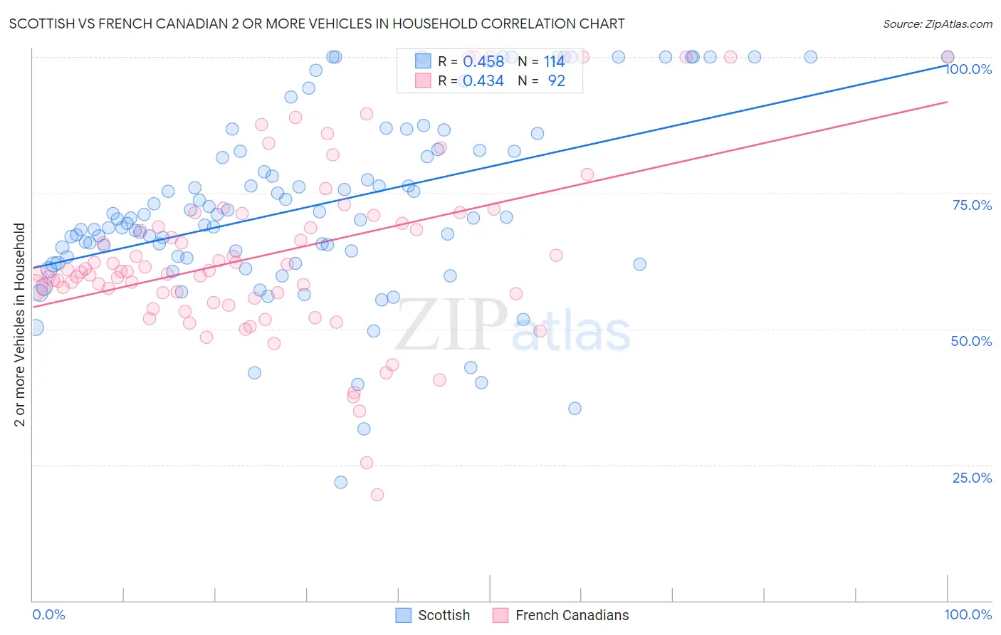 Scottish vs French Canadian 2 or more Vehicles in Household