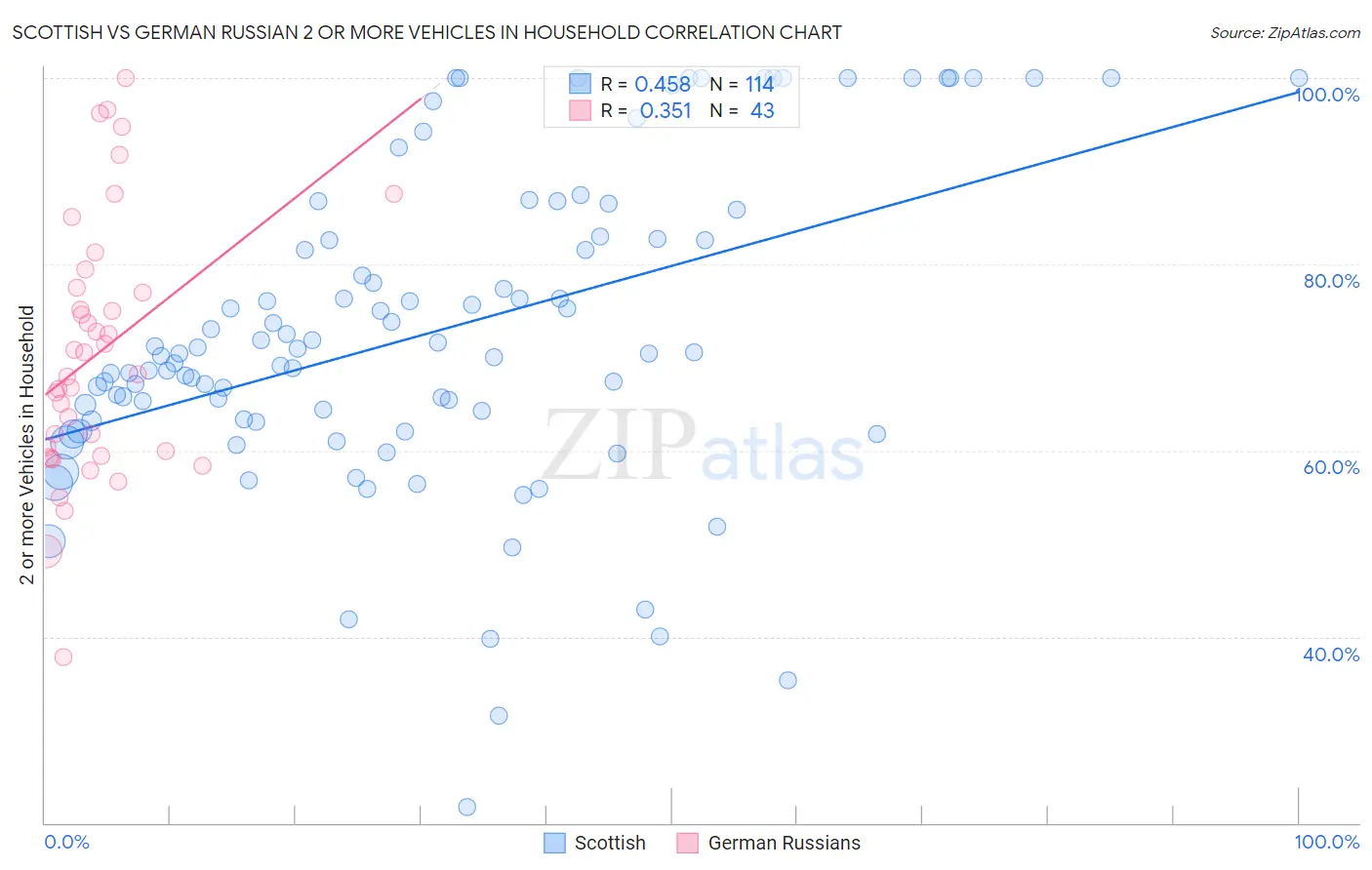 Scottish vs German Russian 2 or more Vehicles in Household