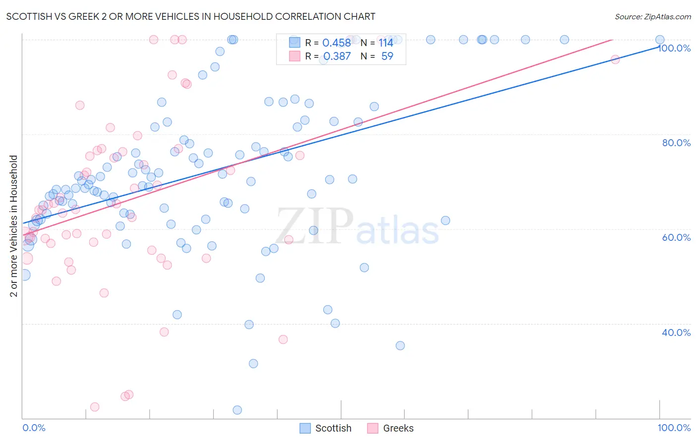 Scottish vs Greek 2 or more Vehicles in Household