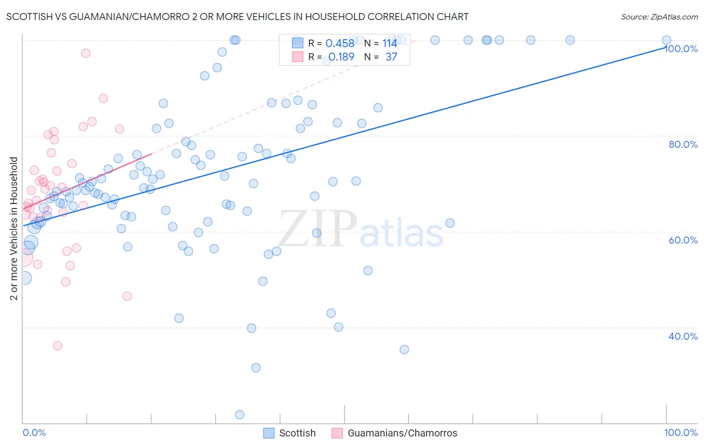 Scottish vs Guamanian/Chamorro 2 or more Vehicles in Household