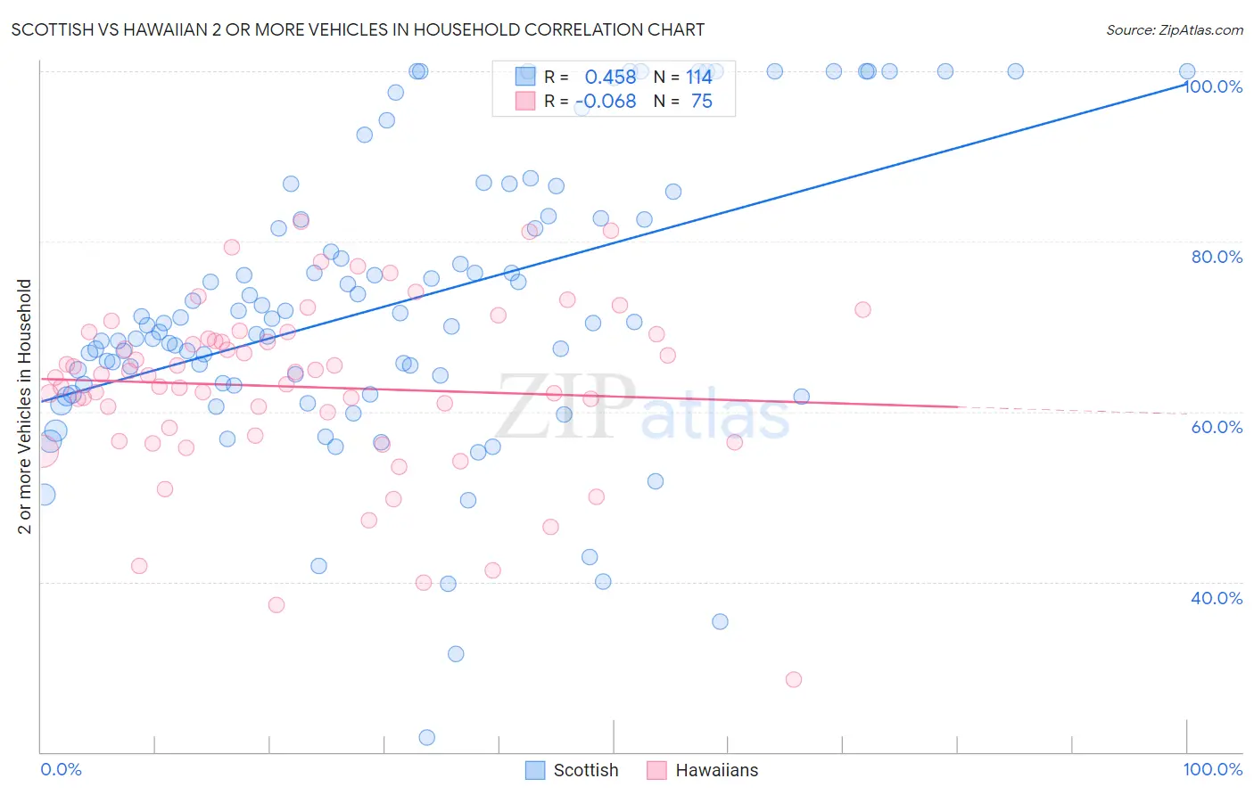Scottish vs Hawaiian 2 or more Vehicles in Household