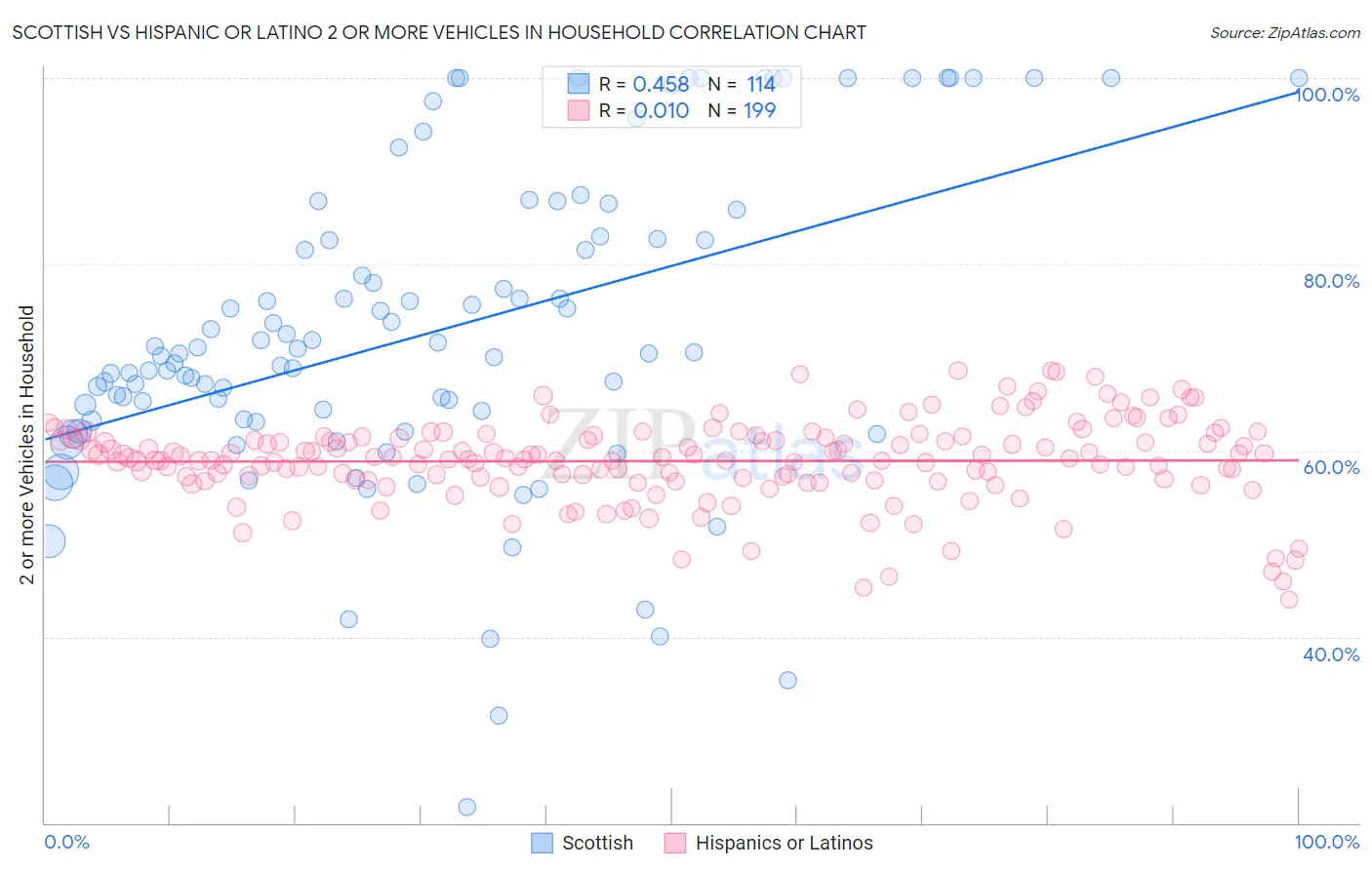 Scottish vs Hispanic or Latino 2 or more Vehicles in Household