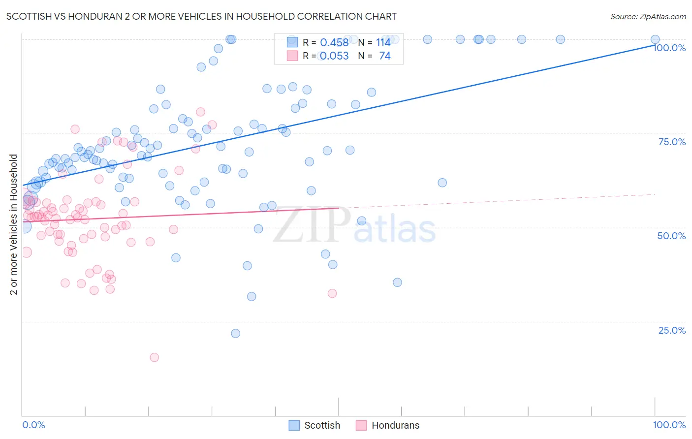 Scottish vs Honduran 2 or more Vehicles in Household