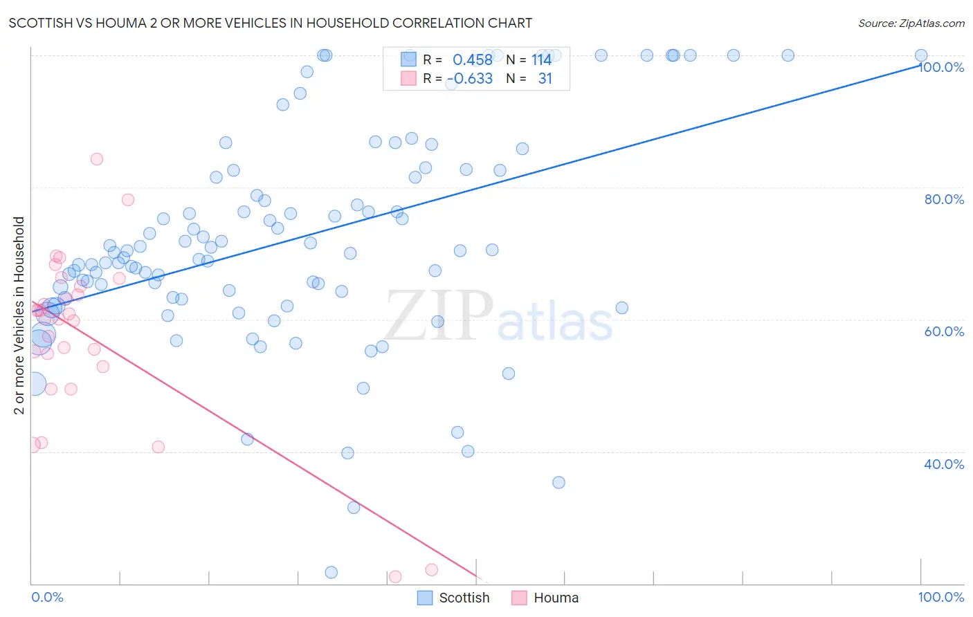 Scottish vs Houma 2 or more Vehicles in Household