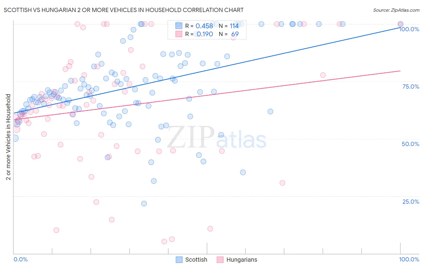 Scottish vs Hungarian 2 or more Vehicles in Household