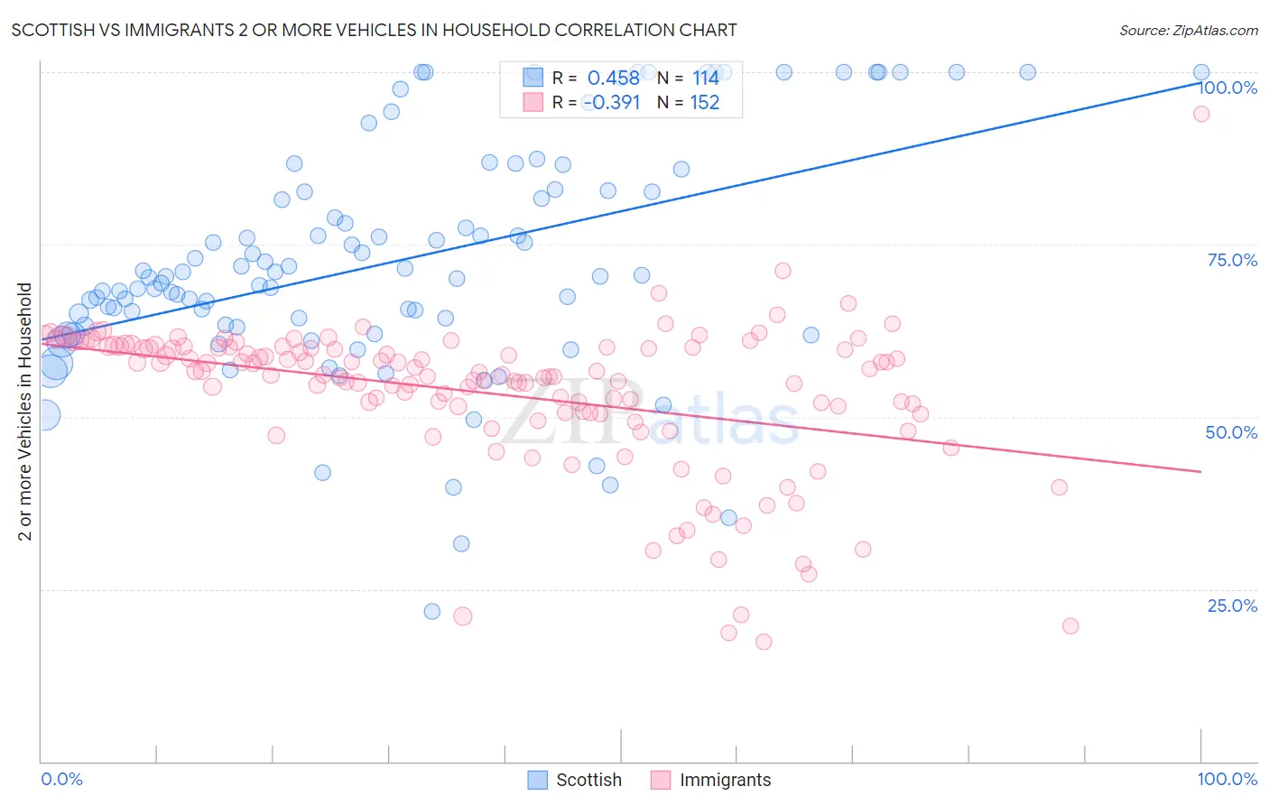 Scottish vs Immigrants 2 or more Vehicles in Household