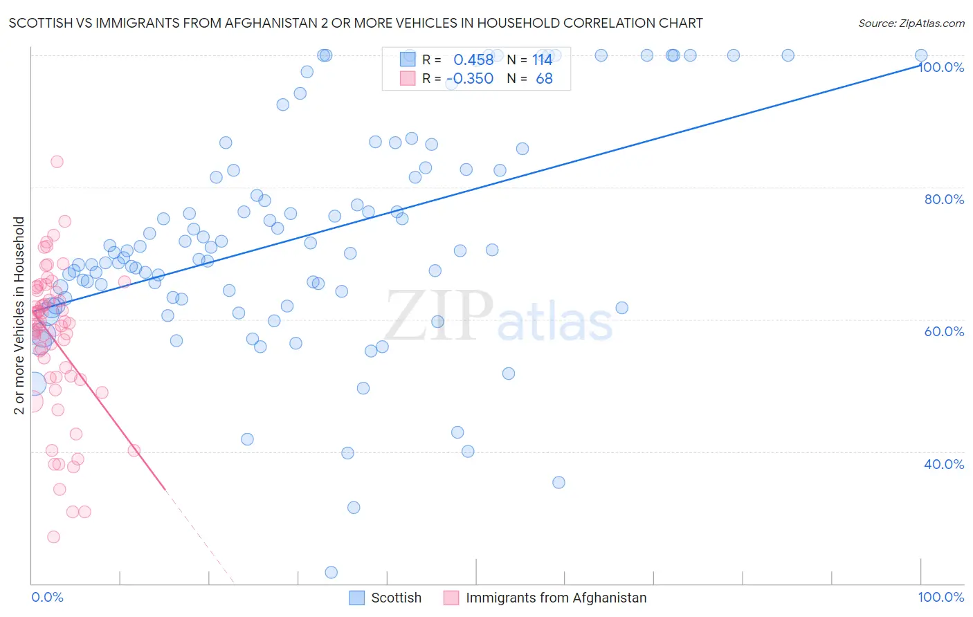 Scottish vs Immigrants from Afghanistan 2 or more Vehicles in Household