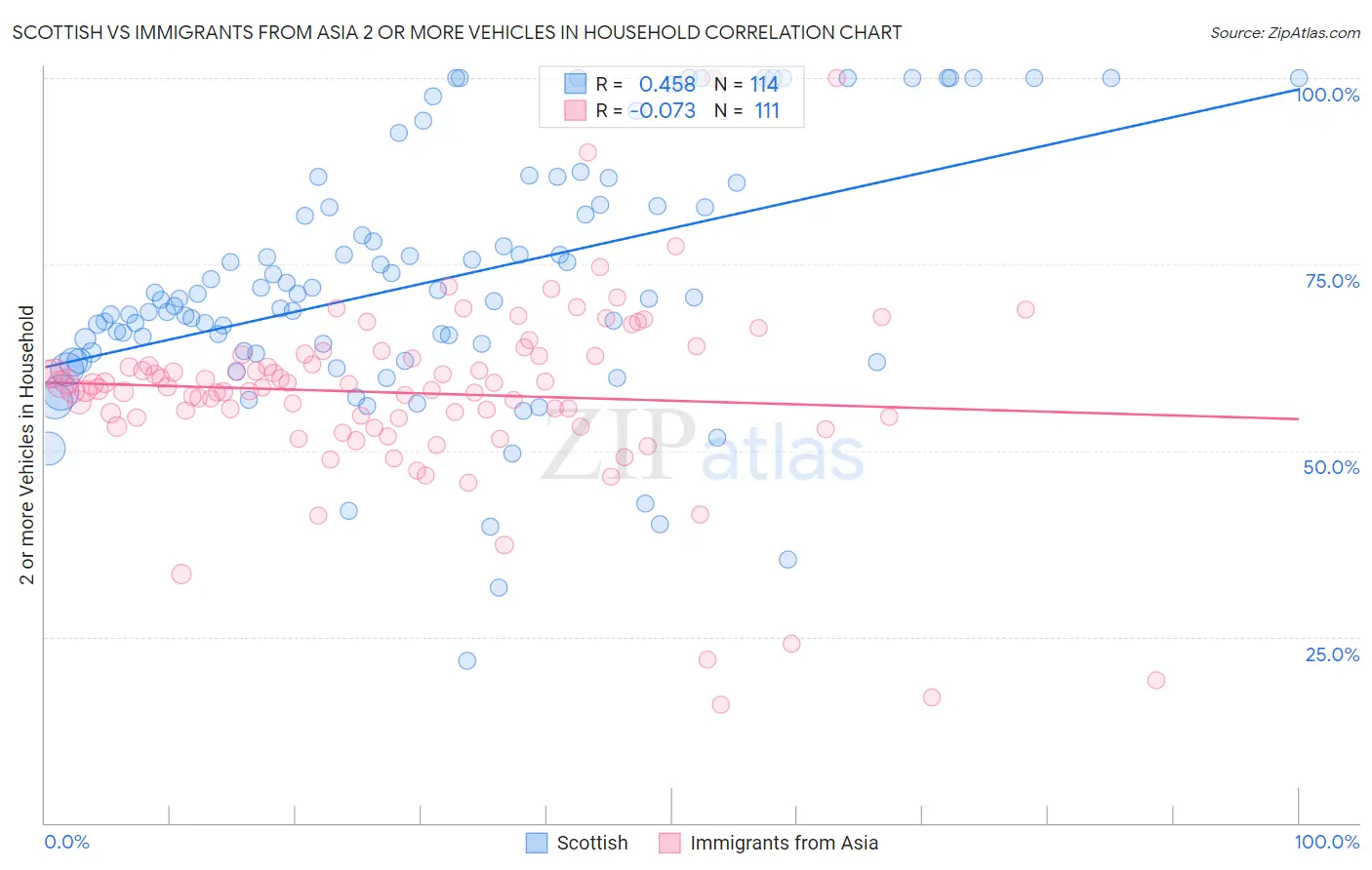 Scottish vs Immigrants from Asia 2 or more Vehicles in Household