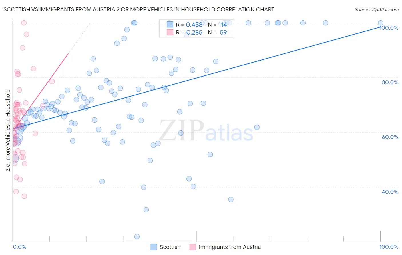 Scottish vs Immigrants from Austria 2 or more Vehicles in Household