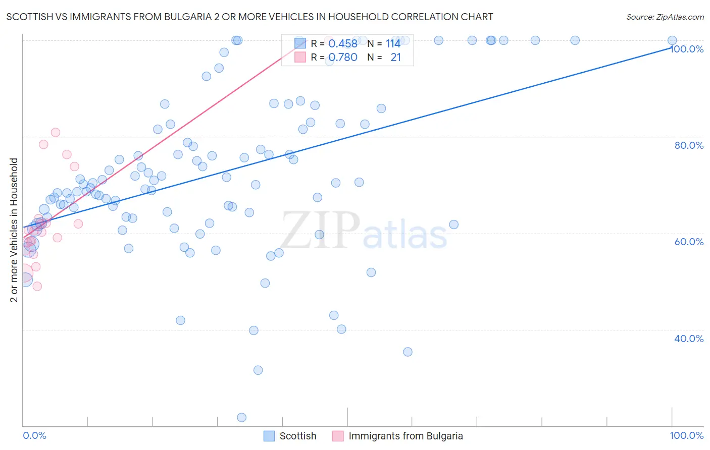Scottish vs Immigrants from Bulgaria 2 or more Vehicles in Household