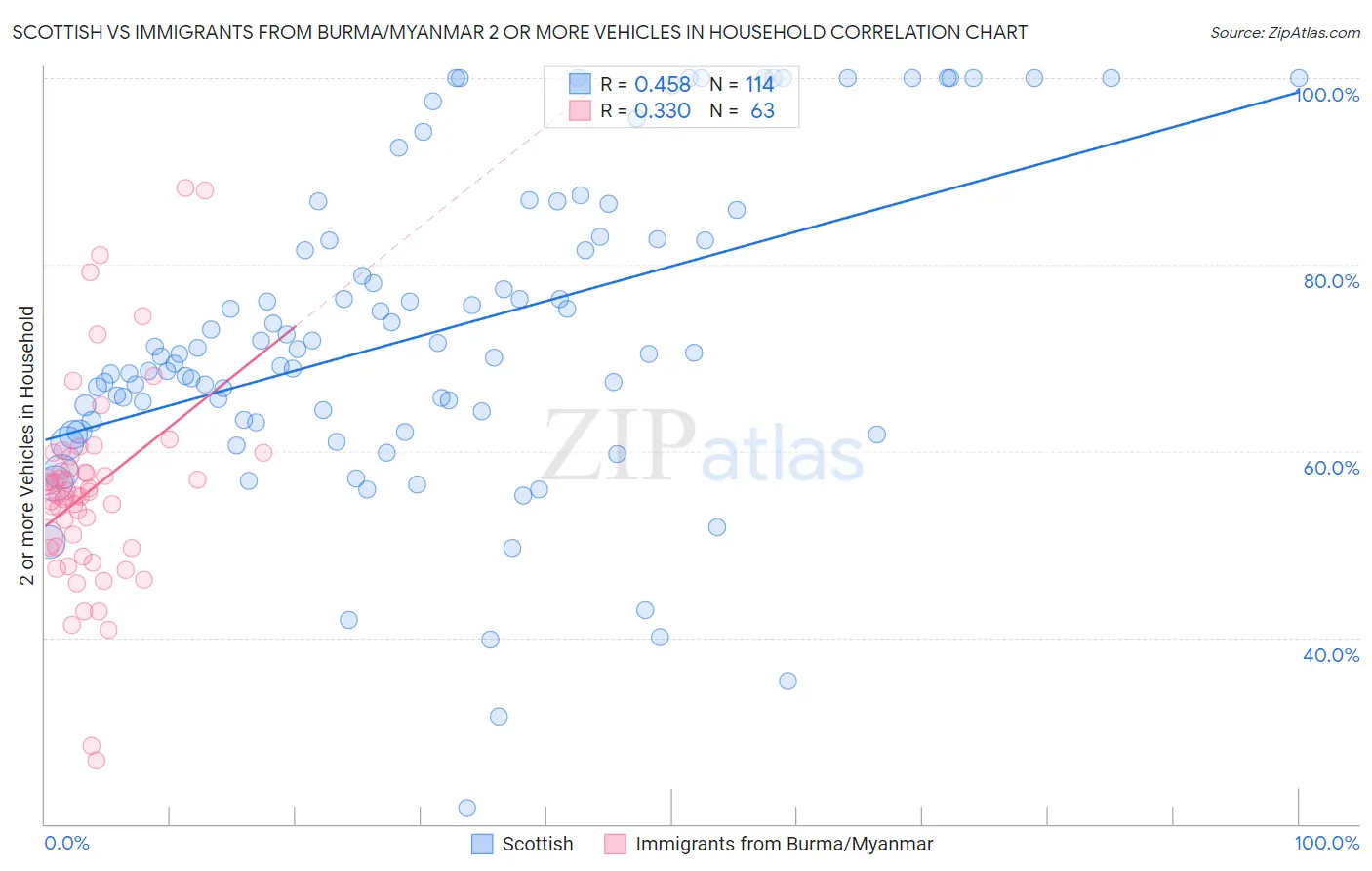 Scottish vs Immigrants from Burma/Myanmar 2 or more Vehicles in Household