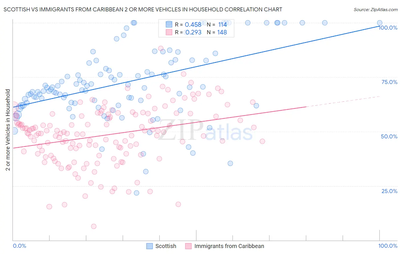 Scottish vs Immigrants from Caribbean 2 or more Vehicles in Household