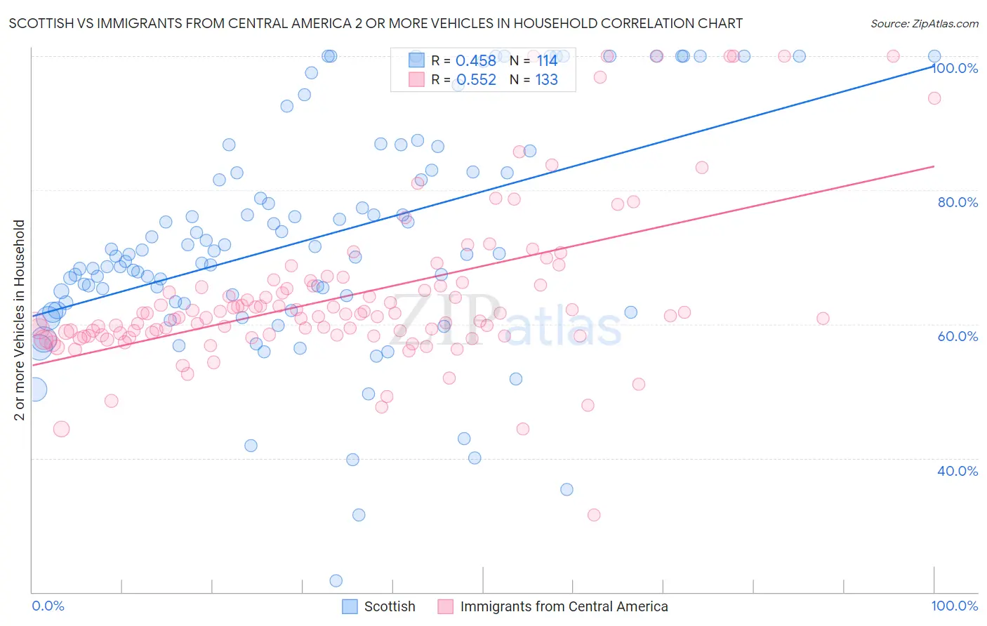 Scottish vs Immigrants from Central America 2 or more Vehicles in Household