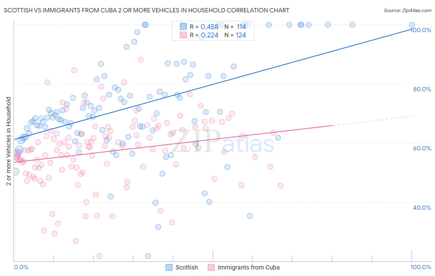 Scottish vs Immigrants from Cuba 2 or more Vehicles in Household