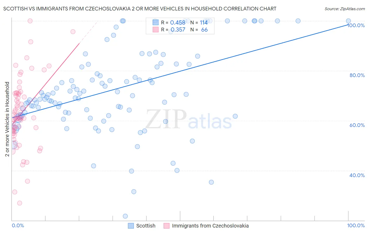 Scottish vs Immigrants from Czechoslovakia 2 or more Vehicles in Household
