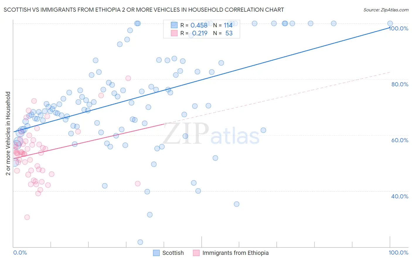 Scottish vs Immigrants from Ethiopia 2 or more Vehicles in Household