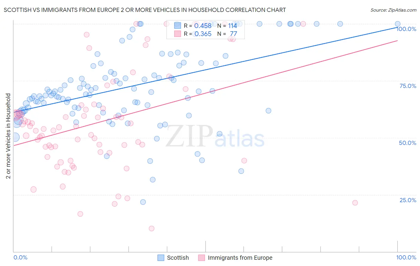 Scottish vs Immigrants from Europe 2 or more Vehicles in Household