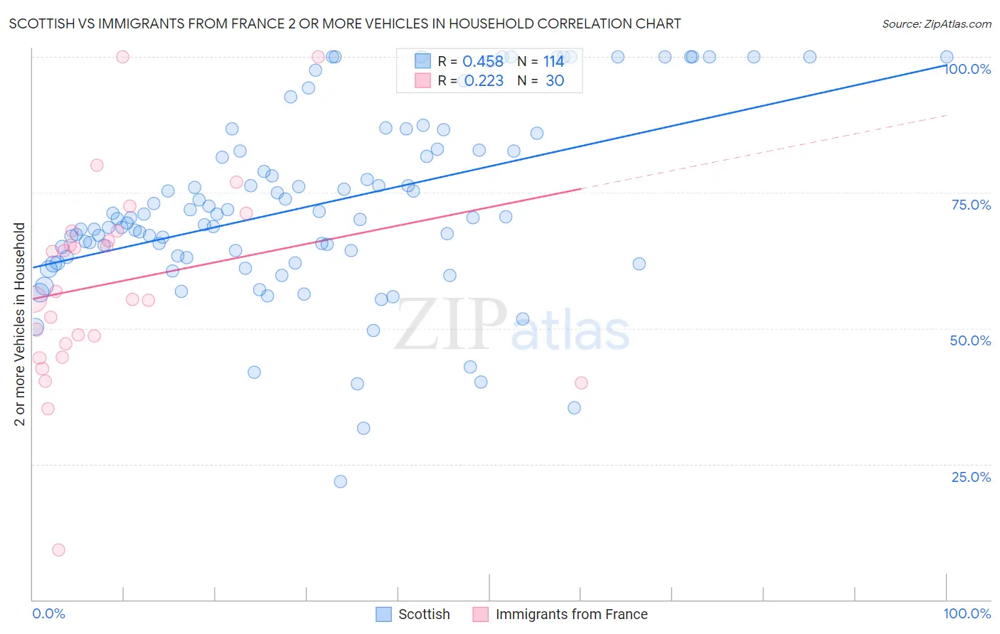 Scottish vs Immigrants from France 2 or more Vehicles in Household