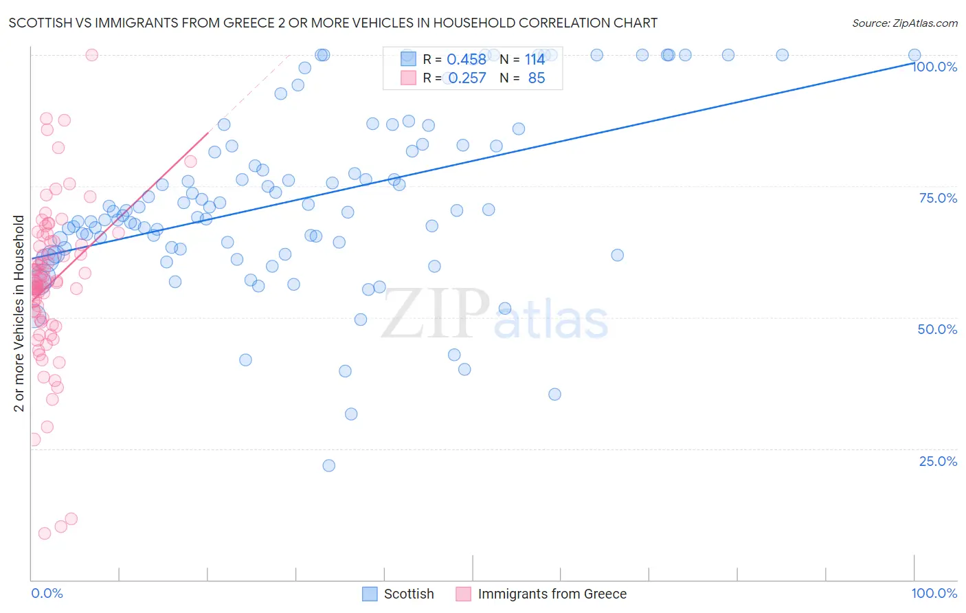 Scottish vs Immigrants from Greece 2 or more Vehicles in Household