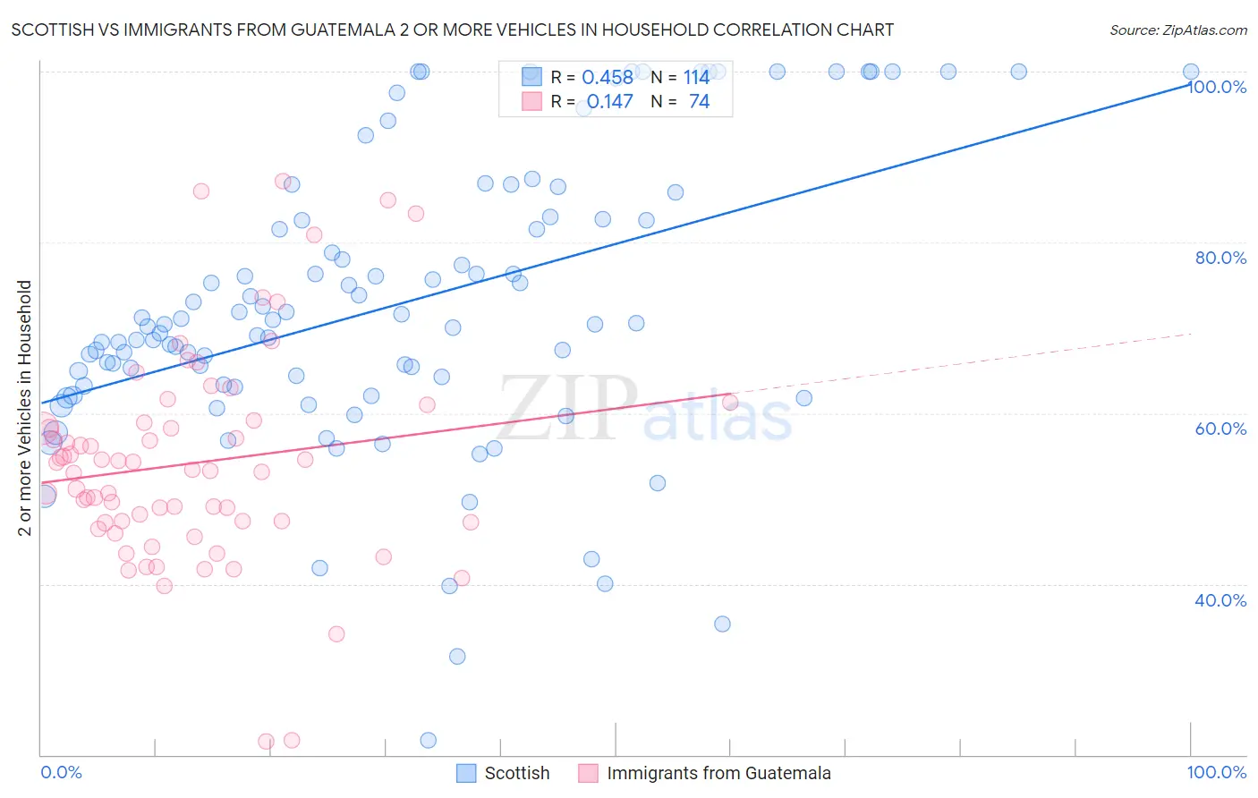 Scottish vs Immigrants from Guatemala 2 or more Vehicles in Household