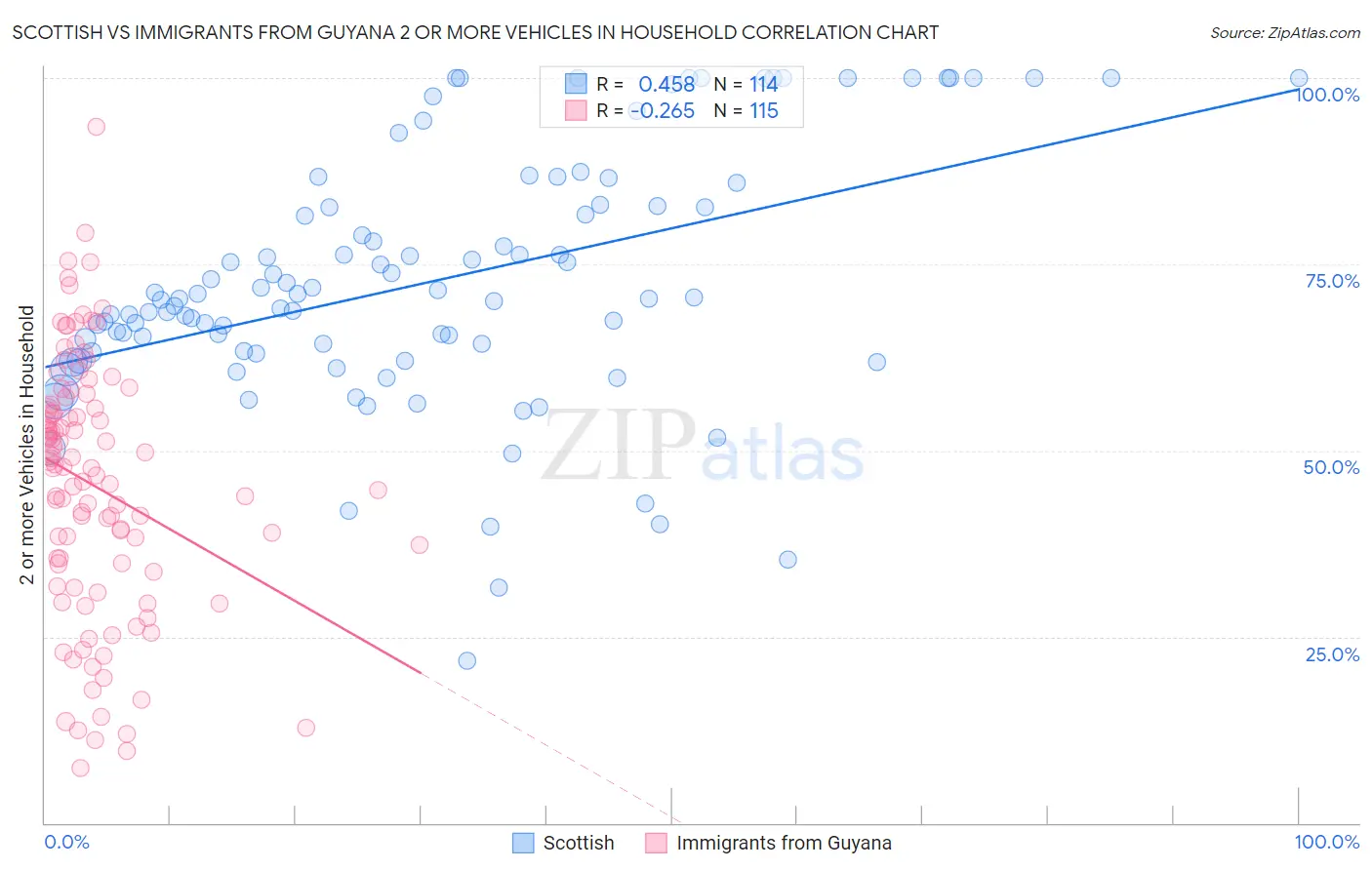 Scottish vs Immigrants from Guyana 2 or more Vehicles in Household