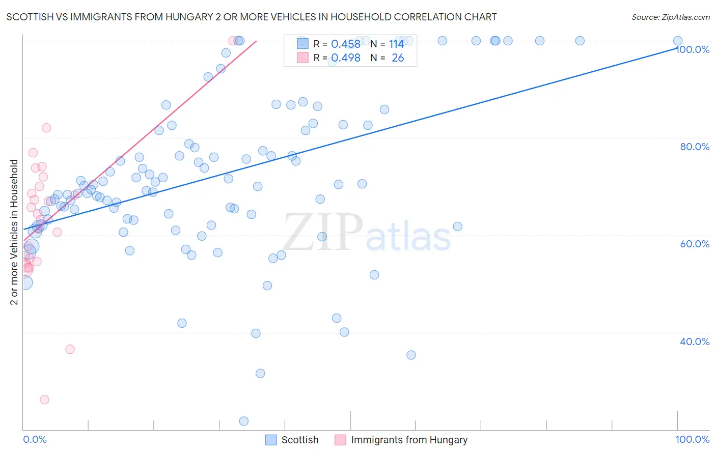 Scottish vs Immigrants from Hungary 2 or more Vehicles in Household