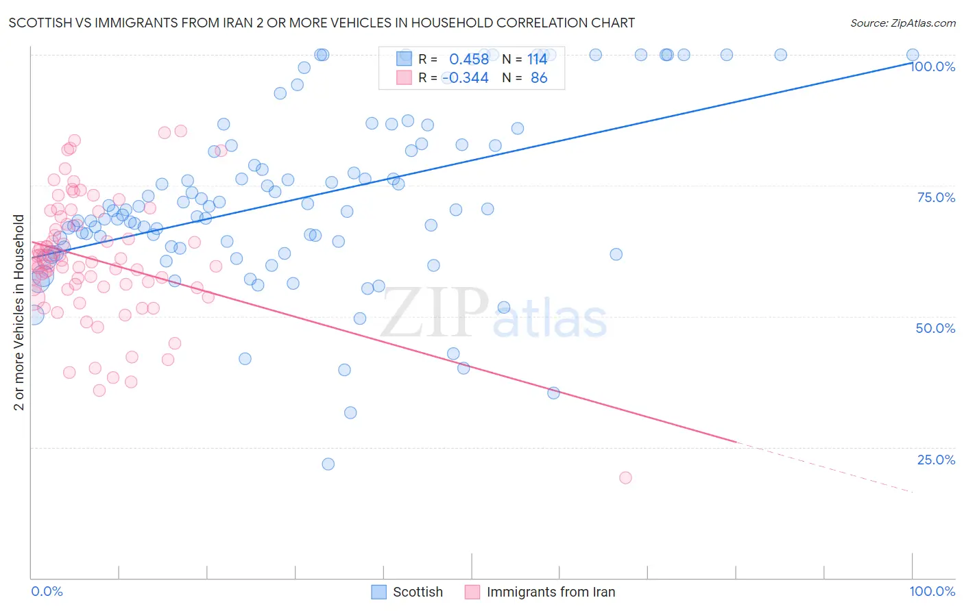 Scottish vs Immigrants from Iran 2 or more Vehicles in Household
