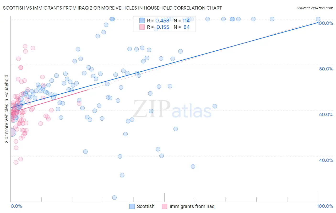 Scottish vs Immigrants from Iraq 2 or more Vehicles in Household