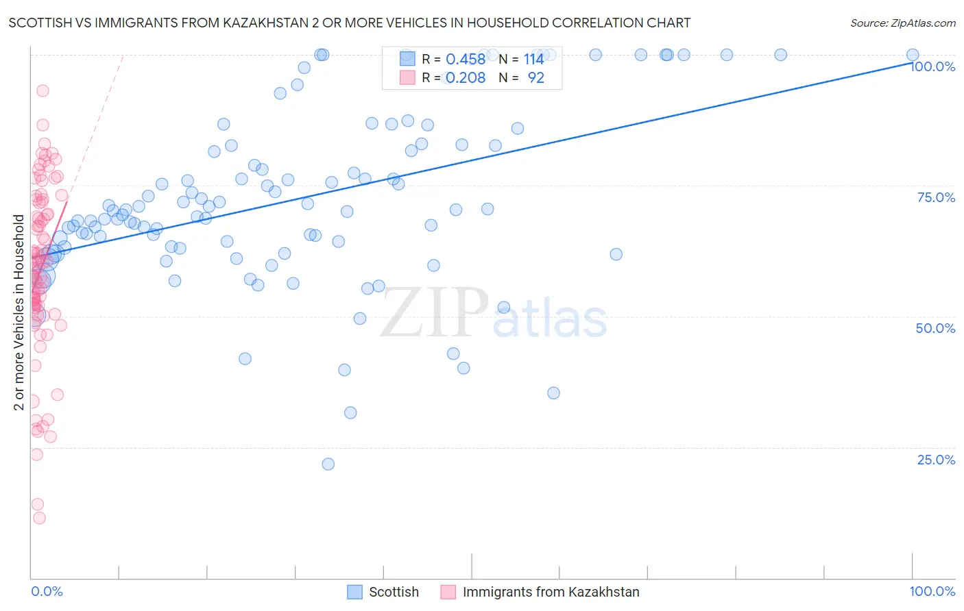 Scottish vs Immigrants from Kazakhstan 2 or more Vehicles in Household