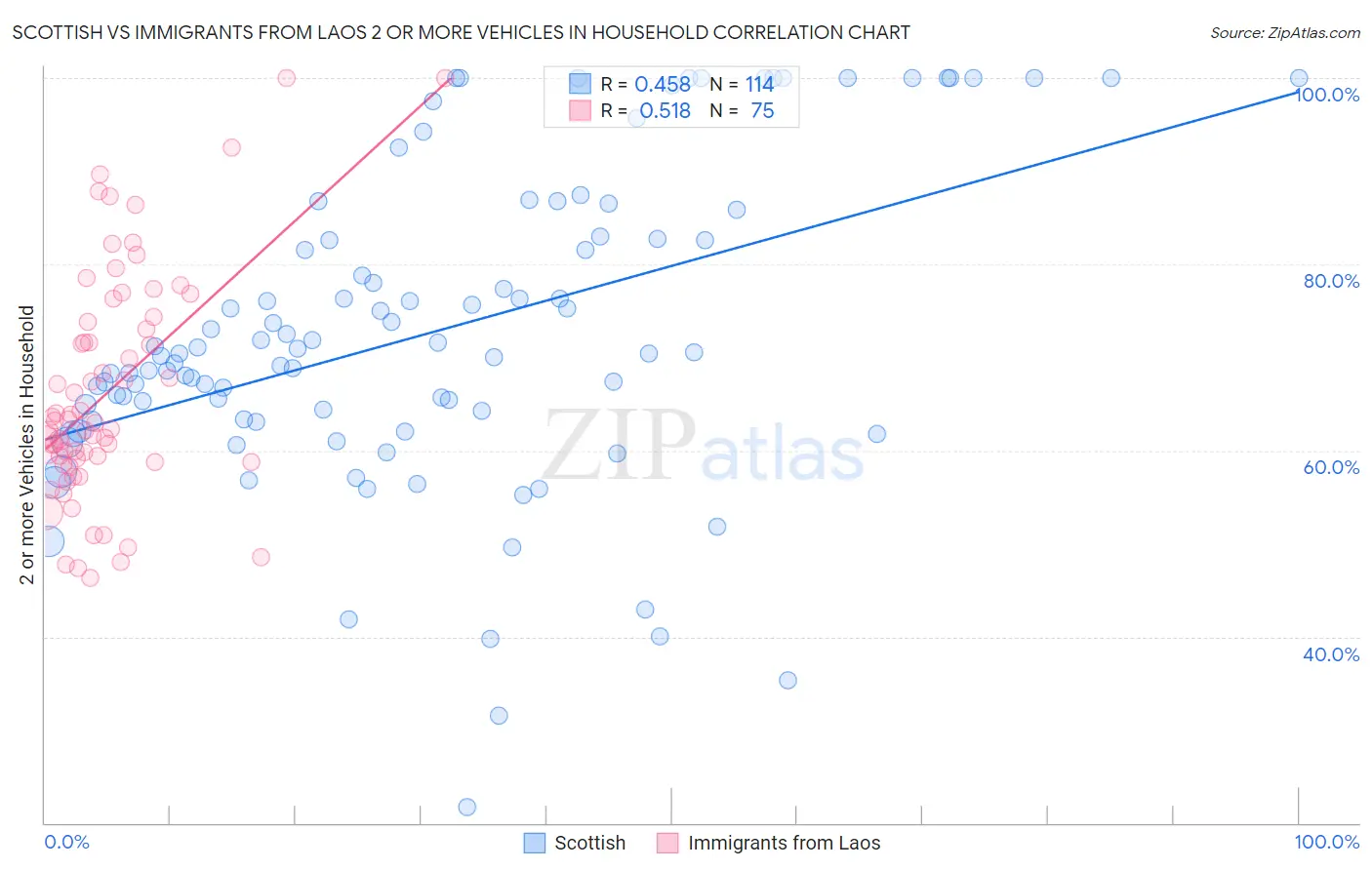 Scottish vs Immigrants from Laos 2 or more Vehicles in Household