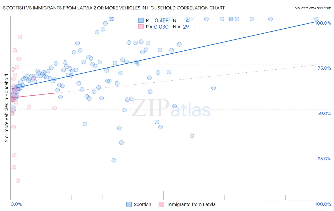 Scottish vs Immigrants from Latvia 2 or more Vehicles in Household
