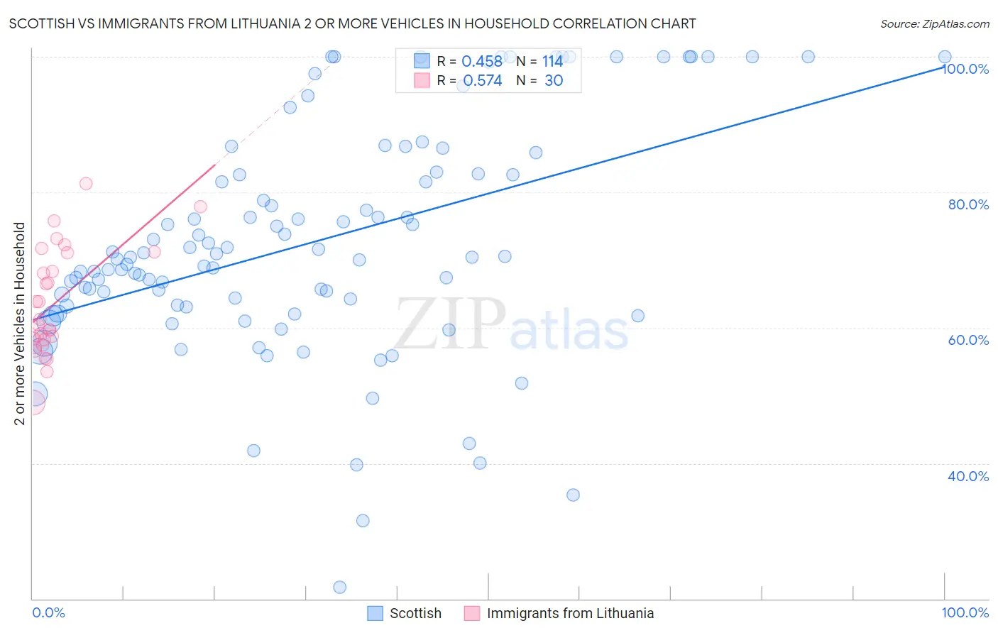 Scottish vs Immigrants from Lithuania 2 or more Vehicles in Household
