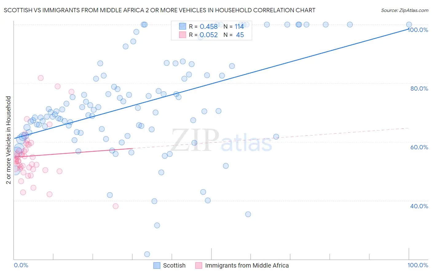 Scottish vs Immigrants from Middle Africa 2 or more Vehicles in Household