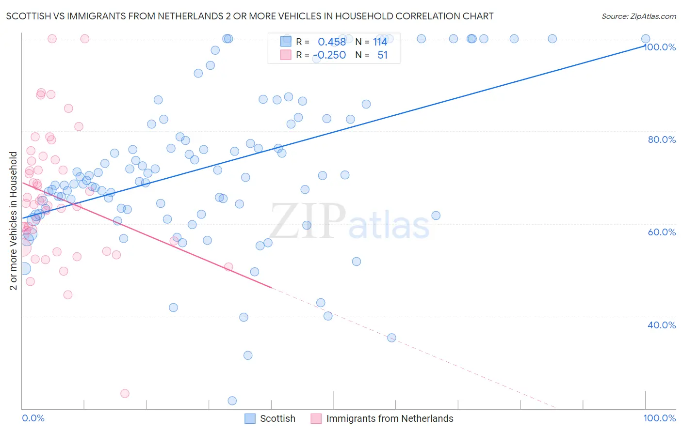 Scottish vs Immigrants from Netherlands 2 or more Vehicles in Household