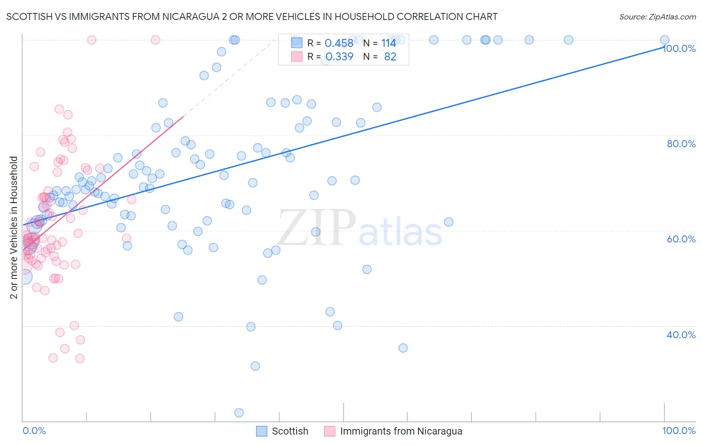 Scottish vs Immigrants from Nicaragua 2 or more Vehicles in Household