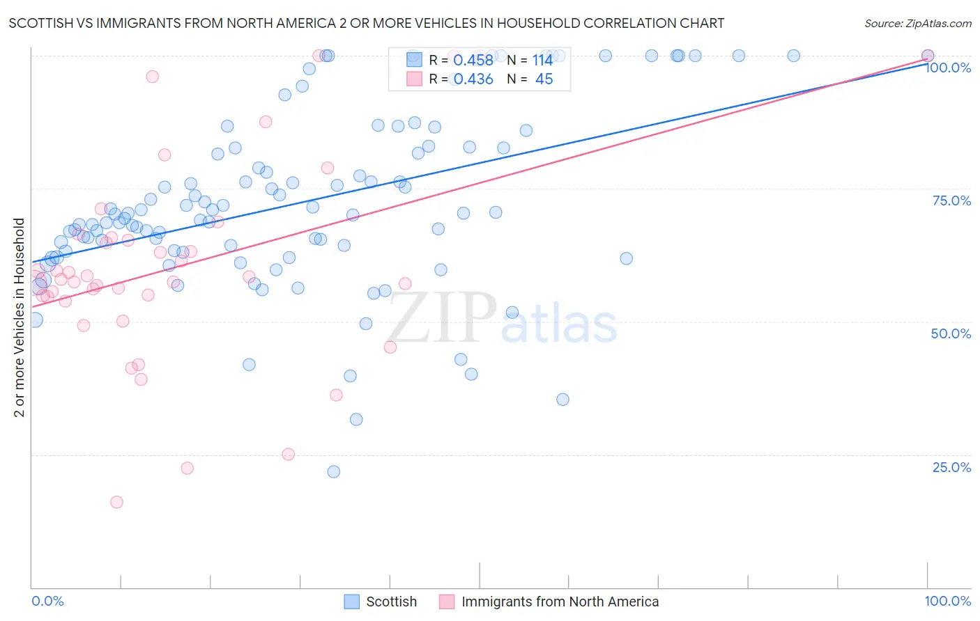 Scottish vs Immigrants from North America 2 or more Vehicles in Household