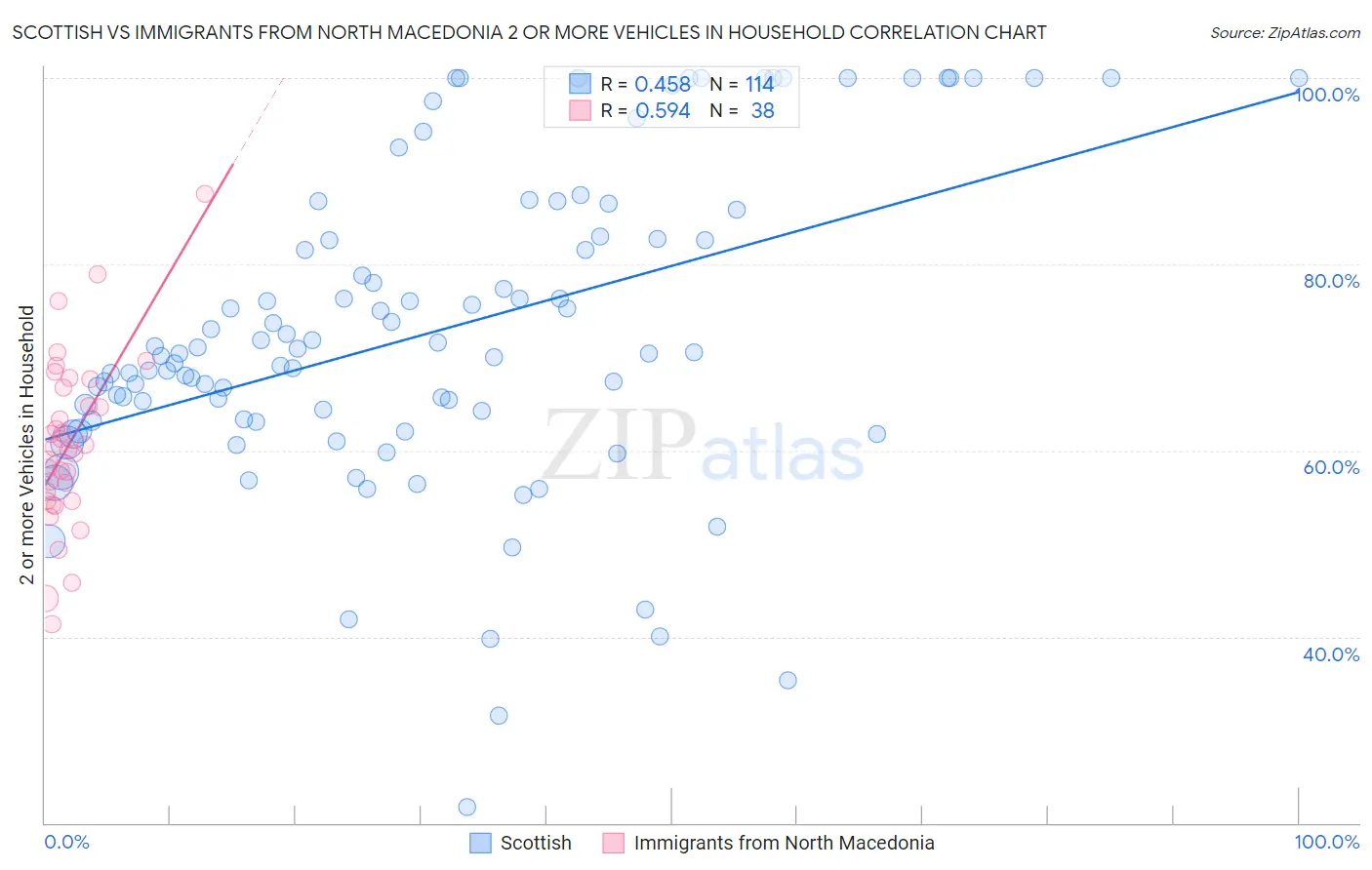 Scottish vs Immigrants from North Macedonia 2 or more Vehicles in Household